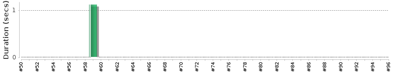 [Method Execution Trend Chart]