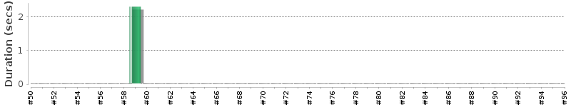 [Method Execution Trend Chart]
