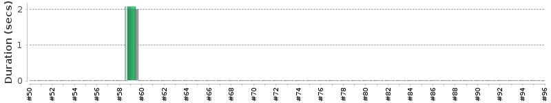 [Method Execution Trend Chart]