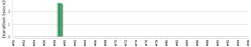 [Method Execution Trend Chart]