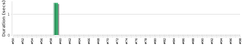 [Method Execution Trend Chart]