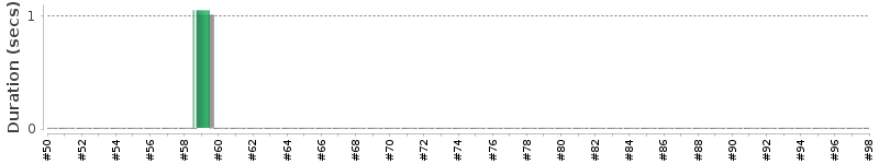 [Method Execution Trend Chart]