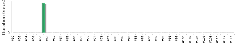 [Method Execution Trend Chart]