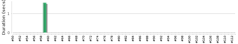[Method Execution Trend Chart]