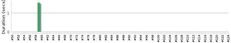 [Method Execution Trend Chart]