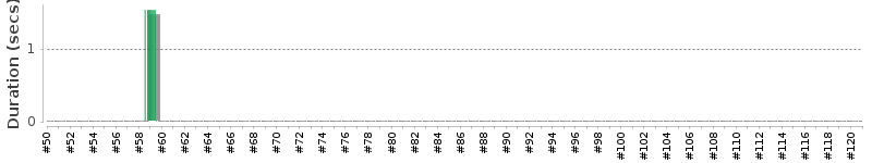 [Method Execution Trend Chart]