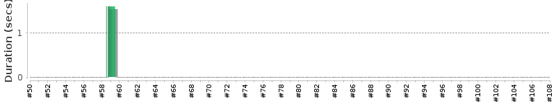 [Method Execution Trend Chart]