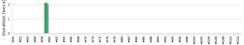 [Method Execution Trend Chart]