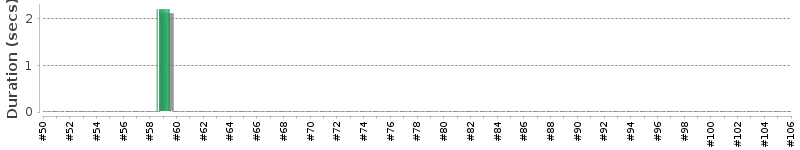 [Method Execution Trend Chart]