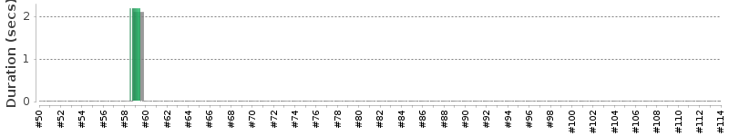 [Method Execution Trend Chart]