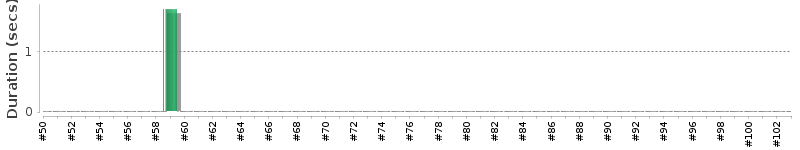 [Method Execution Trend Chart]