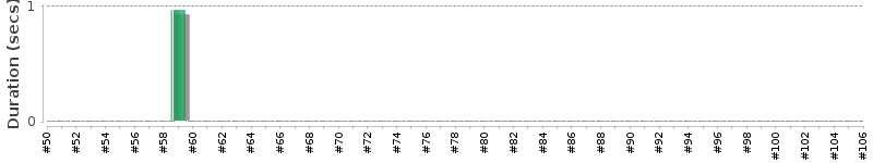 [Method Execution Trend Chart]