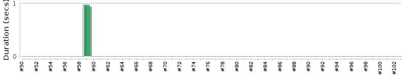 [Method Execution Trend Chart]