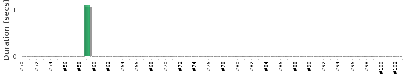 [Method Execution Trend Chart]