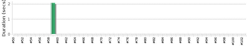 [Method Execution Trend Chart]