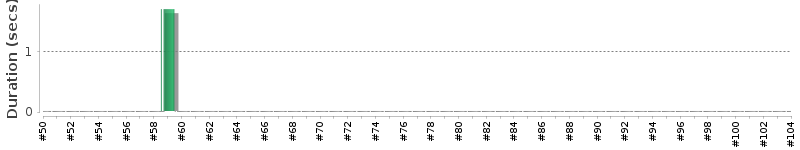 [Method Execution Trend Chart]