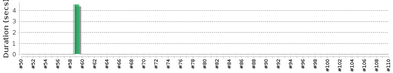 [Method Execution Trend Chart]