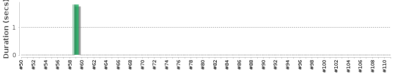 [Method Execution Trend Chart]