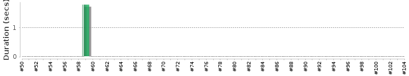 [Method Execution Trend Chart]
