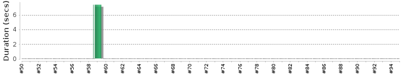 [Method Execution Trend Chart]