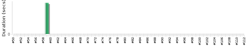 [Method Execution Trend Chart]