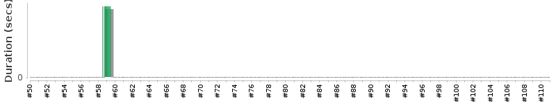[Method Execution Trend Chart]
