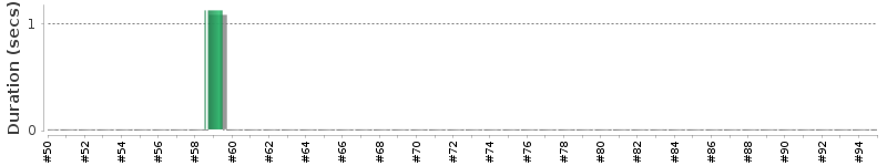 [Method Execution Trend Chart]