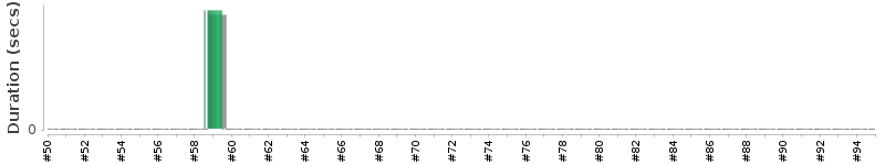 [Method Execution Trend Chart]