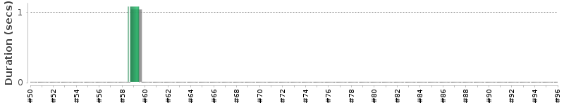 [Method Execution Trend Chart]