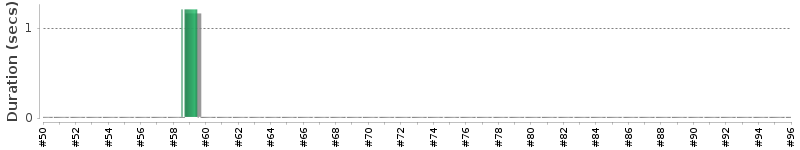 [Method Execution Trend Chart]