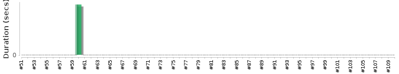 [Method Execution Trend Chart]