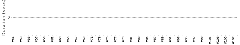 [Method Execution Trend Chart]