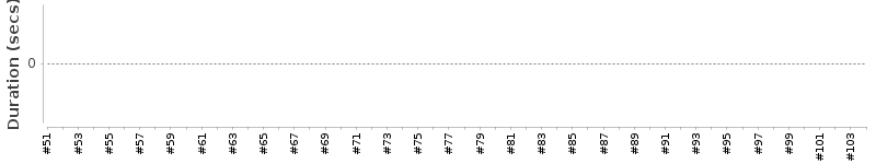 [Method Execution Trend Chart]