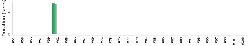 [Method Execution Trend Chart]