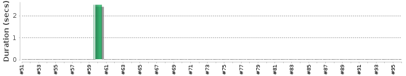 [Method Execution Trend Chart]