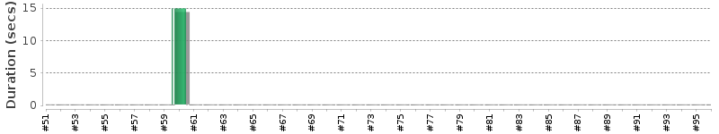 [Method Execution Trend Chart]