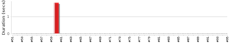 [Method Execution Trend Chart]