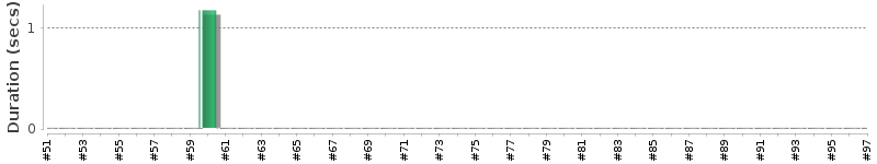 [Method Execution Trend Chart]