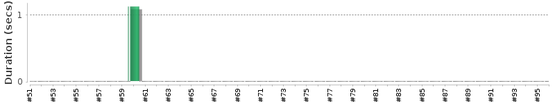 [Method Execution Trend Chart]