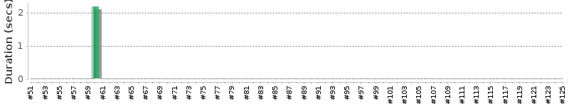 [Method Execution Trend Chart]