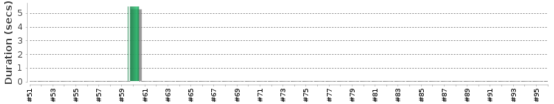 [Method Execution Trend Chart]