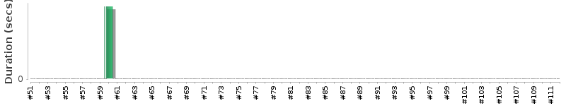 [Method Execution Trend Chart]