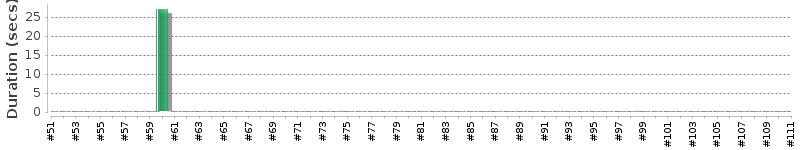 [Method Execution Trend Chart]