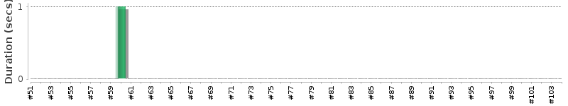 [Method Execution Trend Chart]