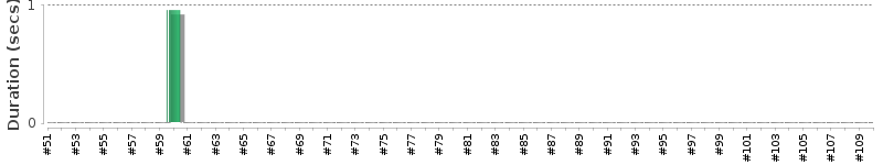 [Method Execution Trend Chart]