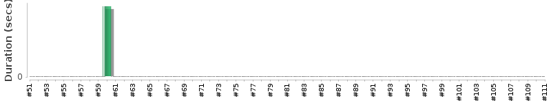 [Method Execution Trend Chart]