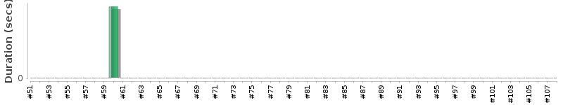 [Method Execution Trend Chart]