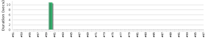 [Method Execution Trend Chart]