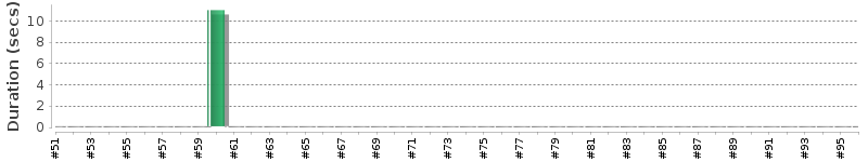 [Method Execution Trend Chart]