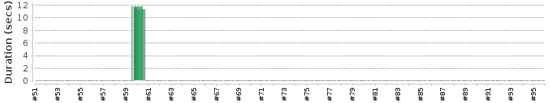 [Method Execution Trend Chart]